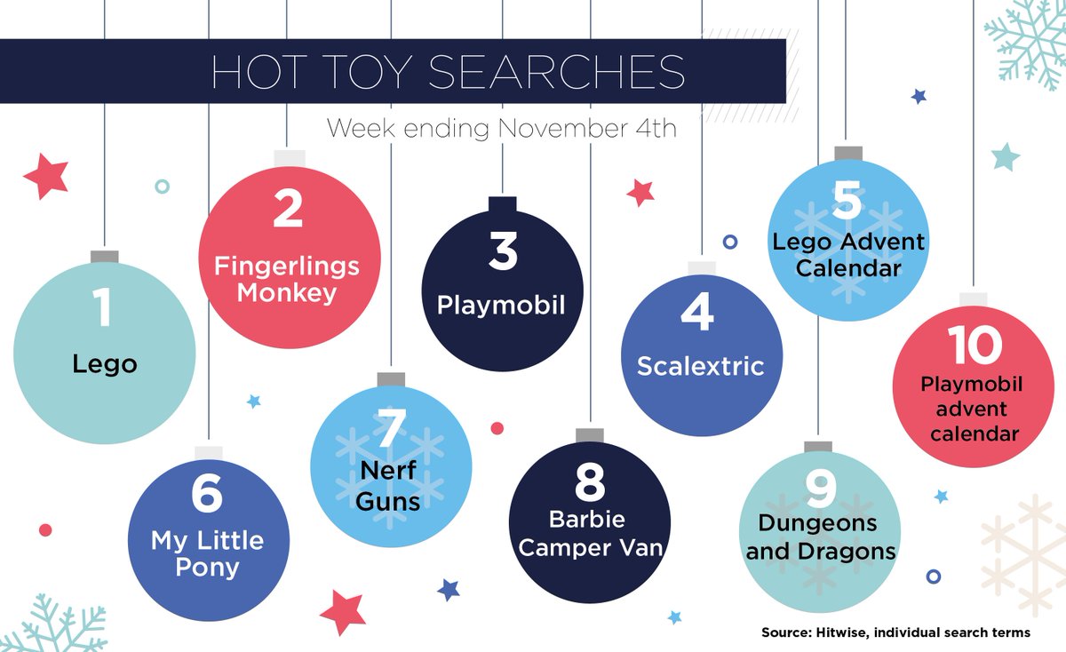 dd_dienutza's tweet photo. The top toy searches are in and #Lego and #FingerlingsMonkey are already topping parents' Christmas list! See the top 10 most searched toys: https://t.co/MI9m9iX1Zu