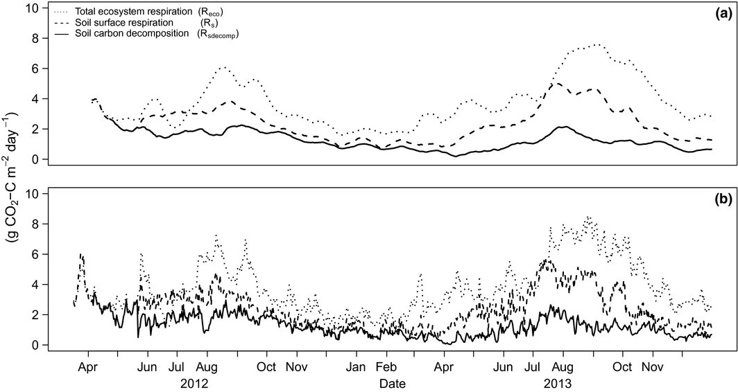 MAGLUEproject's tweet photo. #TBT our 8th paper on #ecosystem respiration of #CO2 released through #LUC from grassland to #Miscanthus #bioenergy https://t.co/i53syRogBf https://t.co/nZDwGOtaGd