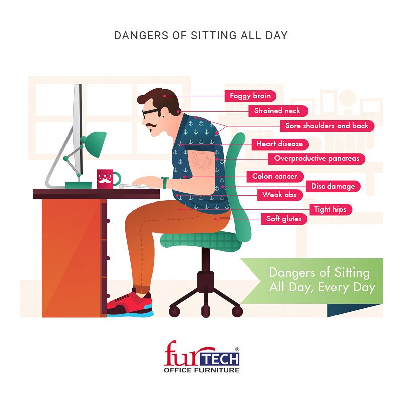 furtech_india's tweet image. Foggy brain, Strained neck, Sore shoulders and back, Heart disease, Overproductive pancreas, Colon cancer, Disc damage, Weak abs, tight hips, Soft glutes are all dangers of sitting all day.
#Furtech #FurnitureOnline #ComfortableChairs #Tables #Workstations