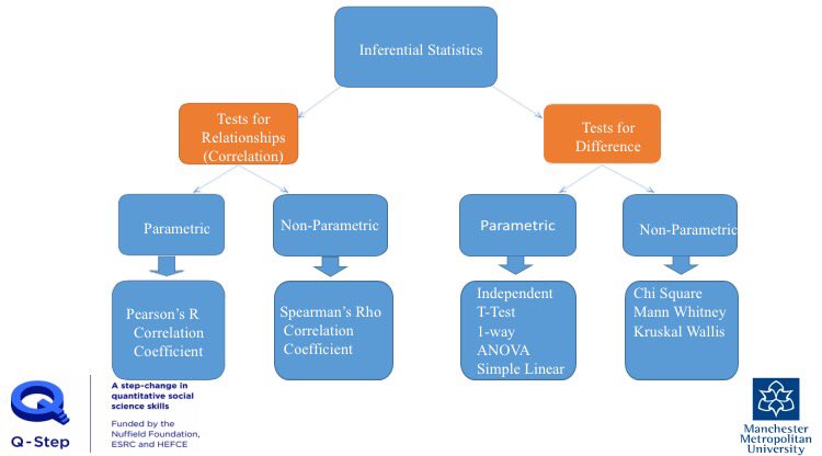 MMU_Data_Buddy's tweet image. Top Tip: Remember to use these laminates when figuring out what tests to use, they&apos;re very helpful! (Taken from Year 2 BSR lecture slides)