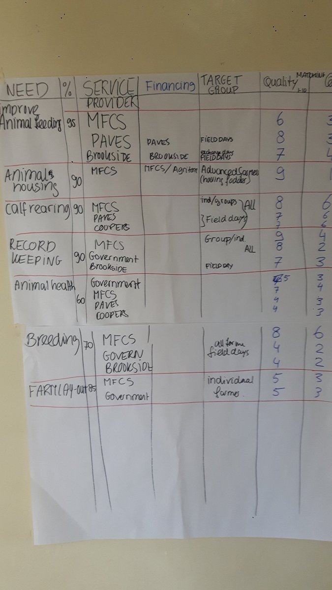 bertkenL's tweet photo. yesterday @agriterra @makethillary @bertkenL @vanweperen  concluded sustainable extension services workshop with #lelan dairy and today starting with #muruny farmers coop https://t.co/jVW2pwkO8C