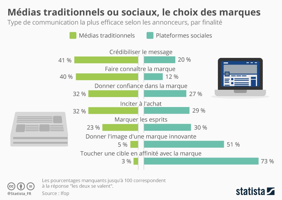 #Infographie : #medias traditionnels ou #reseauxsociaux , le choix des marques buff.ly/2yKIc68 via <a href="/Statista_FR/">Statista FR</a> #RP #Presse