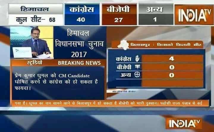 SHADZ35's tweet photo. BJP is losing badly himachal election 2017.till 2pm 54.05 percent polling done. #retweet if you agree? #HimachalPradeshElections #DevBhoomiWithCongress https://t.co/cliICzASB3