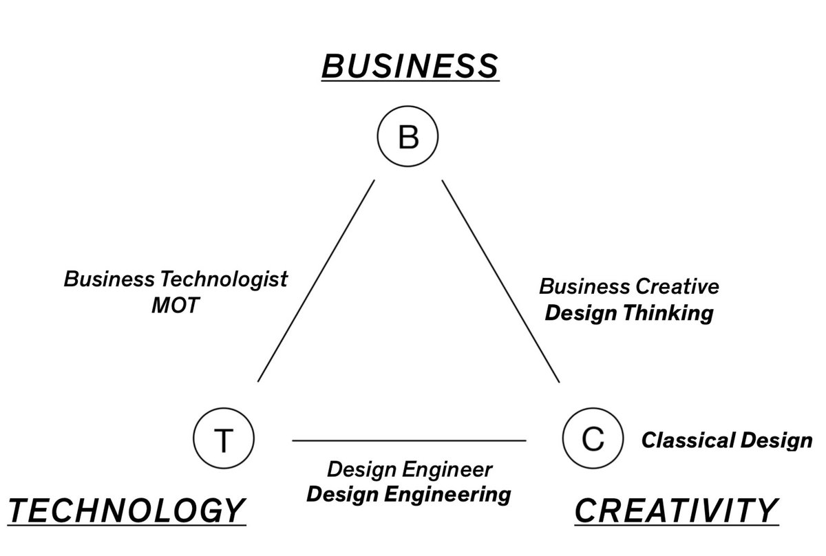 ビジネス(B)・テクノロジー(T)・クリエイティブ(C)の三要素の有機的な結合がイノベーションを起こす組織の要諦。  デザインシンキング・デザインエンジニアリングはそれぞれBCおよびTCをつなぐハブ機能と考えることができる。 これらを活用することで、BTC型の組織を作る  ...