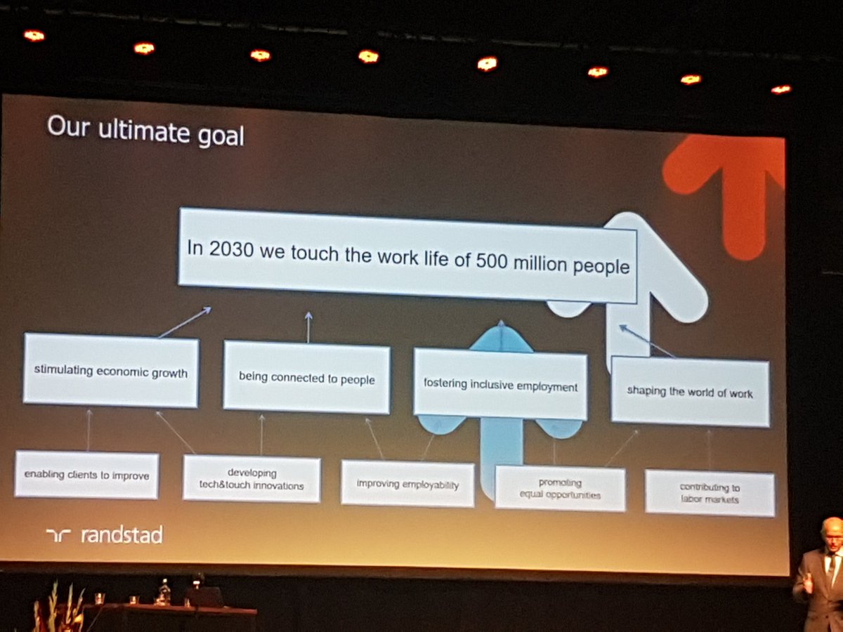 Jacques van den Broek van <a href="/RandstadNL/">Randstad Nederland</a> op #NSC17NL : 'Een bedrijf kan alleen bestaan als het iets toevoegt. Daarom dragen wij bij aan de #SDGs'.