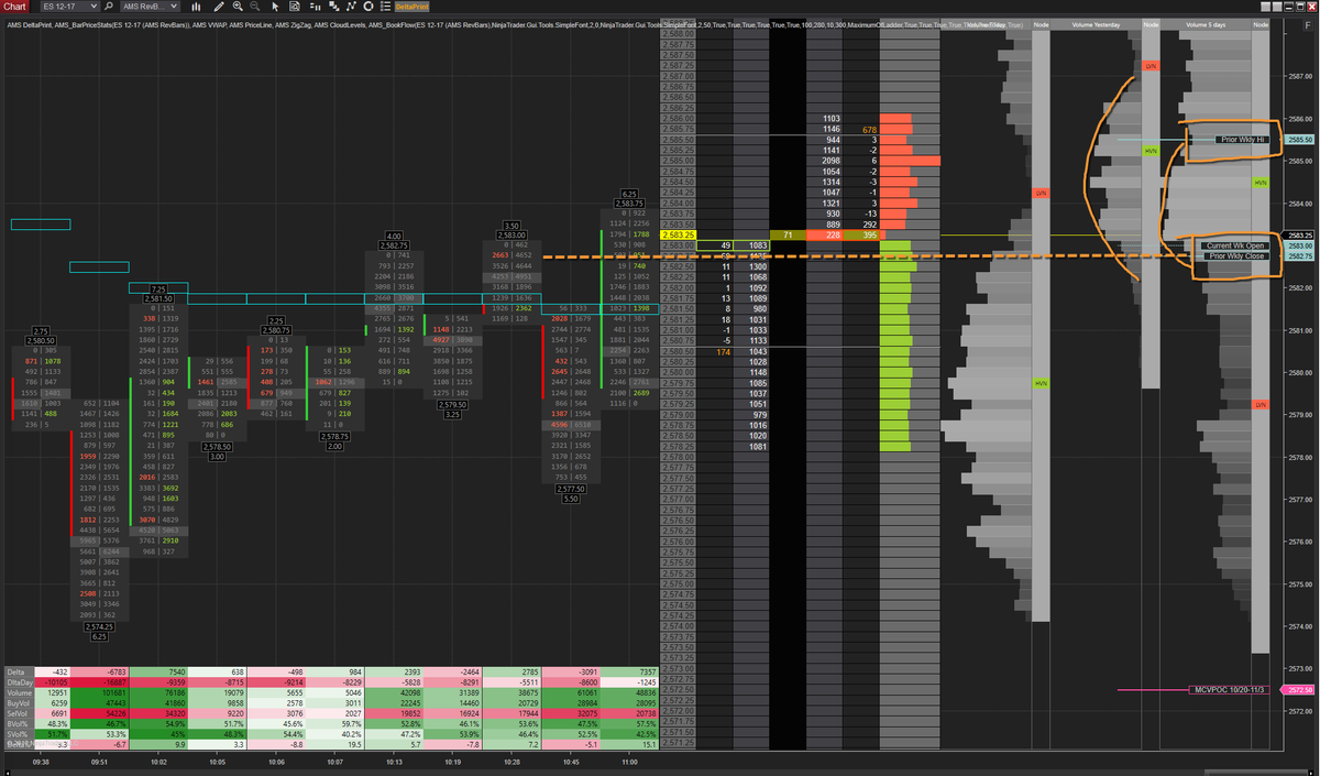 niels_trades's tweet photo. Wondering why we went back up here? Well, there were some references and did you notice the 3k bid at 2575.00 before? #DeltaPrint #NinjaTrader8 #ES_F https://t.co/1nweuhRBZP