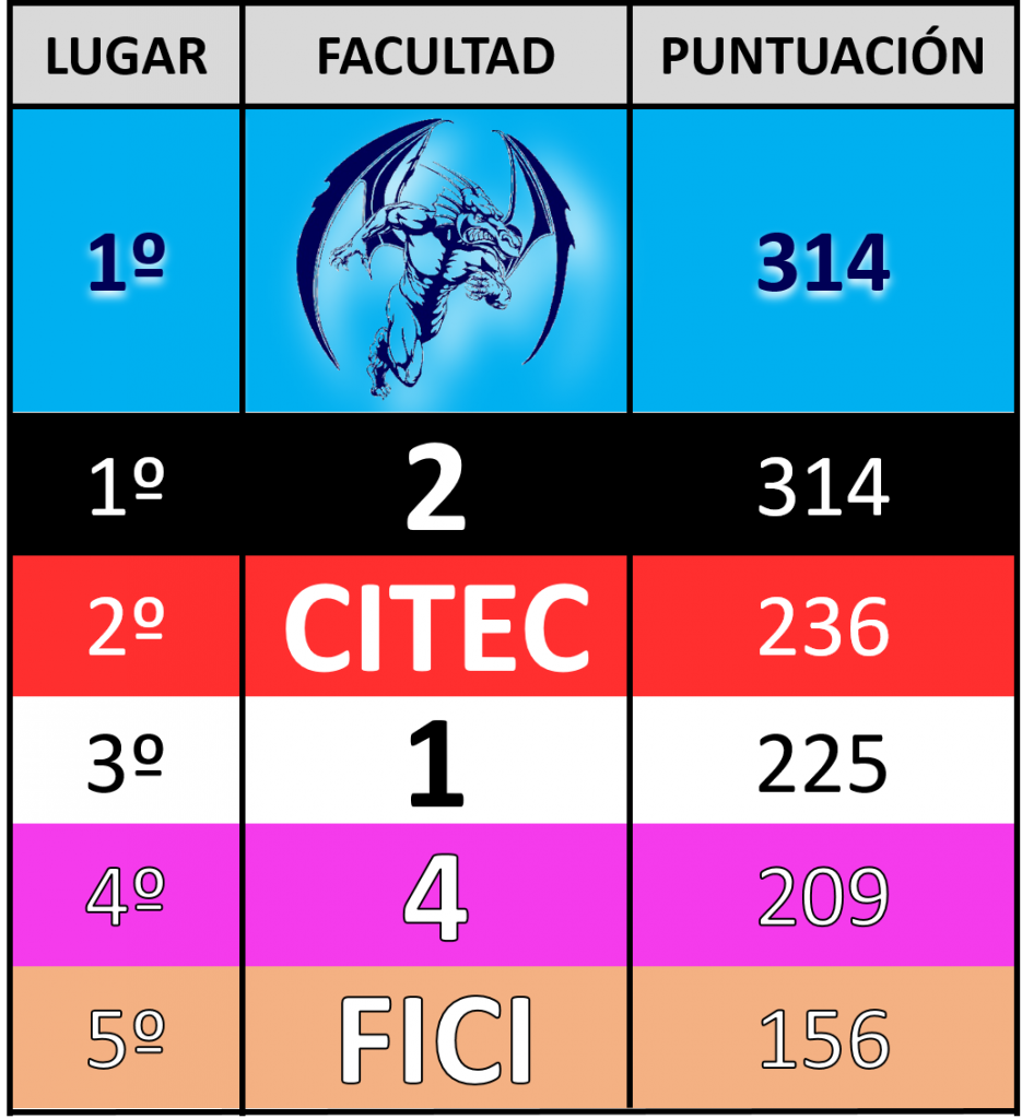 universidad_uci's tweet photo. Talento y entrega al deporte universitario, competitividad mezclada con la inexperiencia de los más jóvenes #Fénix, #Dragones, #Escorpiones #Zorros, #Gladiadores, #Caimanes, todos por un lugar!! #JM15 #15AñosUCI #SomosUCI https://t.co/u0L2IKFoxT