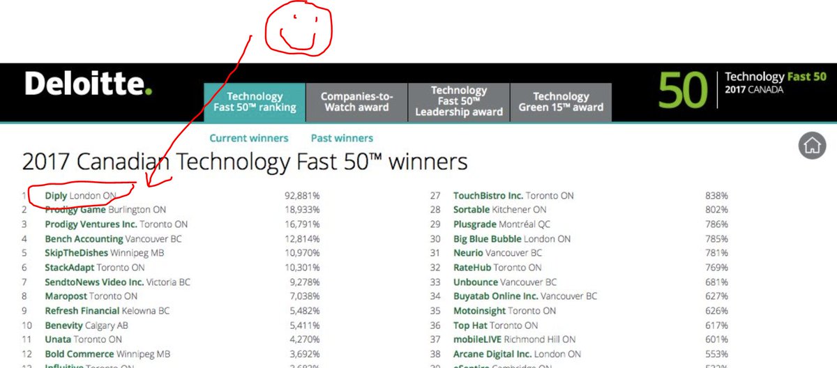 HR_optimist's tweet photo. Guess where I work? #diplyatwork that is where! No. 1 spot on #fast50CA ! https://t.co/4FGS6WcEth