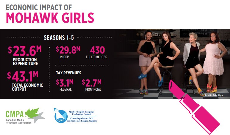 The_CMPA's tweet photo. Ahead of #MohawkGirls' final season premiere next week, the CMPA has released a new study summarizing the show's amazing economic impact for #Kahnawake and #Montreal area communities over its five seasons.

Learn more: https://t.co/1s8QeJaGTf

#CdnTV https://t.co/3gVEwXNKQ2