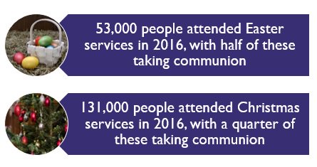 cofestats's tweet photo. According to #CathedralStats Christmas attendance rose in 2016 - will 2017 be even higher? #Only45DaysUntilChristmas https://t.co/PtDS2T6VZ3 https://t.co/nhLJ77tTJB