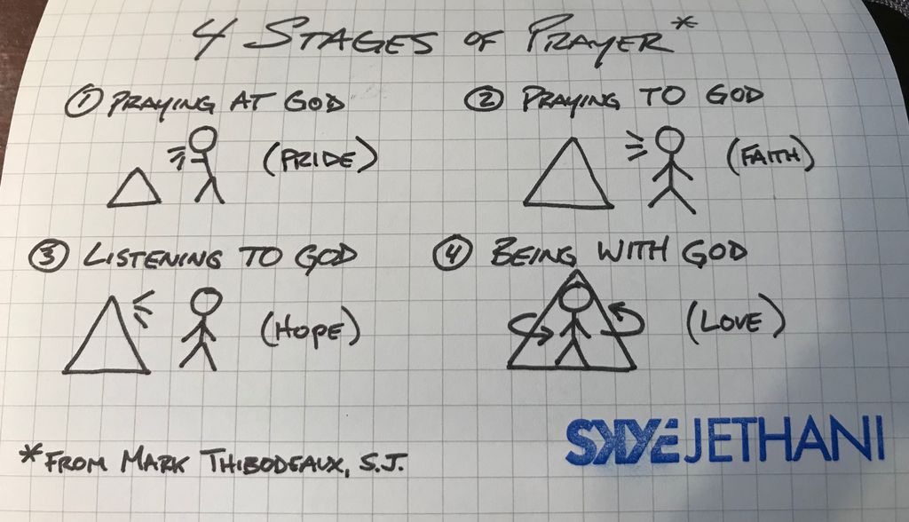 SkyeJethani's tweet photo. 4 Stages of Prayer. Popular Christianity struggles to move people from 1 to 2, very few ever learn about, never mind experience, 3 or 4. https://t.co/nvPOkJ5o9C