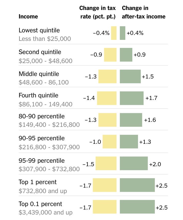 MyCardMyVoice's tweet photo. The Top 1% (people making $732.8k+ a year) would benefit most under #House #TaxPlan, says #nonpartisan @TaxPolicyCenter. Via @nytimes https://t.co/DyadPNQ1ap #TaxReform https://t.co/4v9GWWkC1L