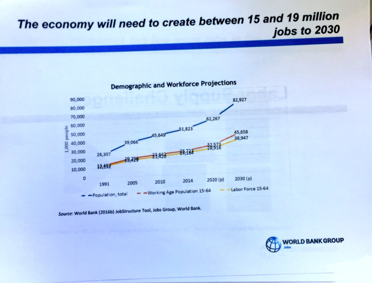 WBGTanzania's tweet photo. The number of jobs #Tanzania needs between now and 2030...  #Happening #InternalLearning session WB staff https://t.co/fxbG8X4aCS