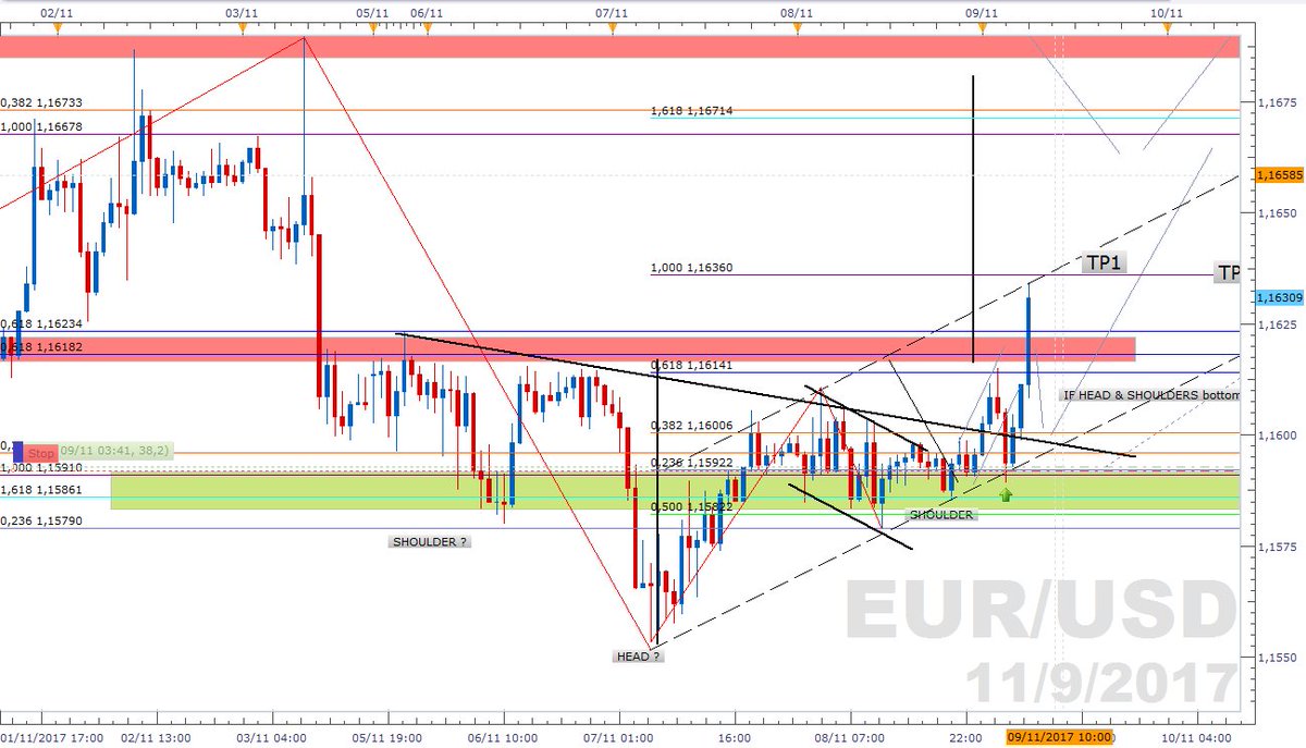 LavalleeNicolas's tweet photo. #EURUSD H1 BOOM, if you have followed me this morning, you cannot be surprised ;)
#IVTPOWER https://t.co/qmRZiB4Wqm