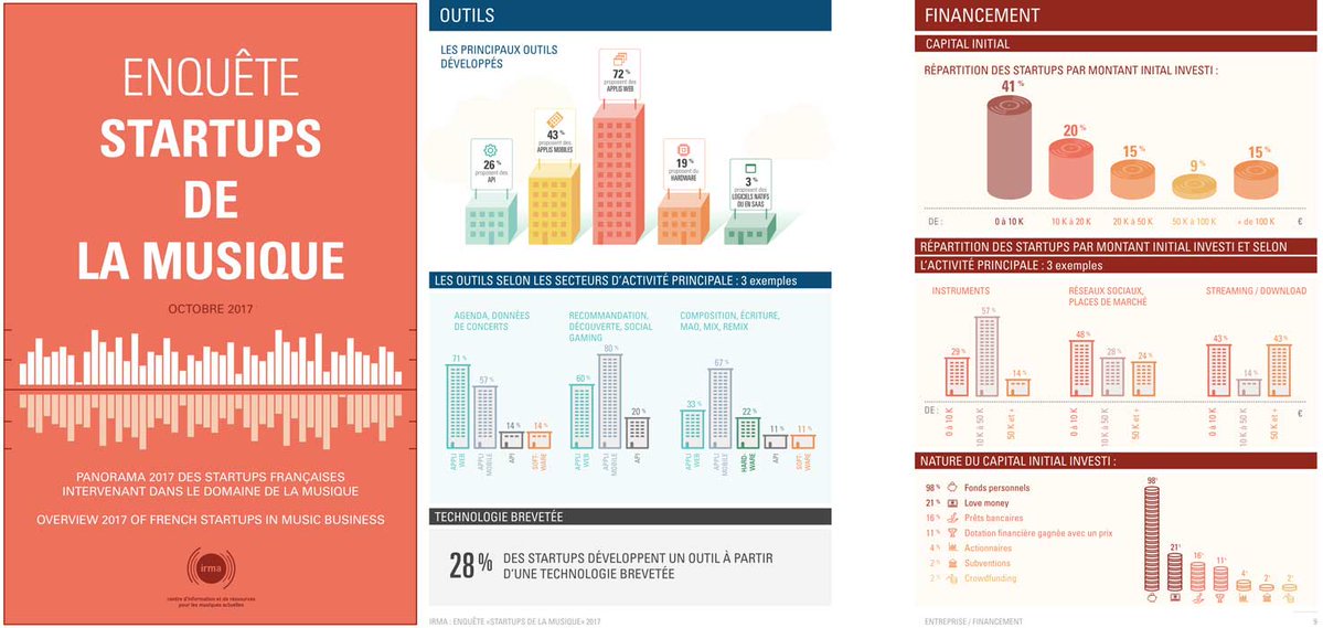 Découvrez l'Enquête sur les #Startup de la #Musique 2017 <a href="/IrmACTU/">IrmACTU</a> 
> irma.asso.fr/Enquete-Startu…