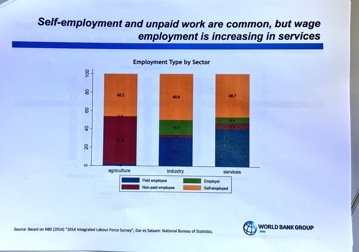 WBGTanzania's tweet photo. Most appear to prefer self emploment - what drives this trend? Lack of choice, better option? #Tanzania #InternalLearning session WB staff https://t.co/mrz9JpgtKb