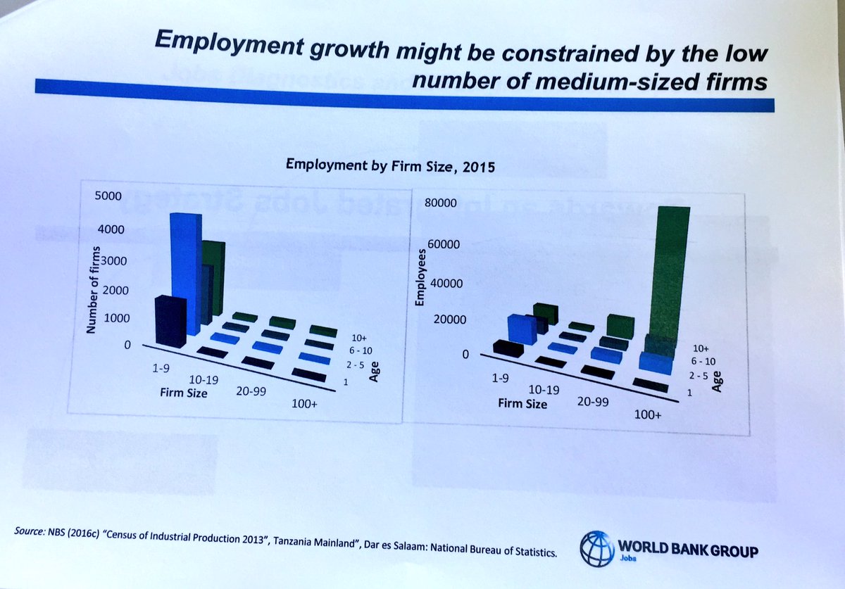 WBGTanzania's tweet photo. High concentration of large firms, few medium-sized...what's blocking them from job creation? #Tanzania #InternalLearning session WB staff https://t.co/8qxKQWbw4j
