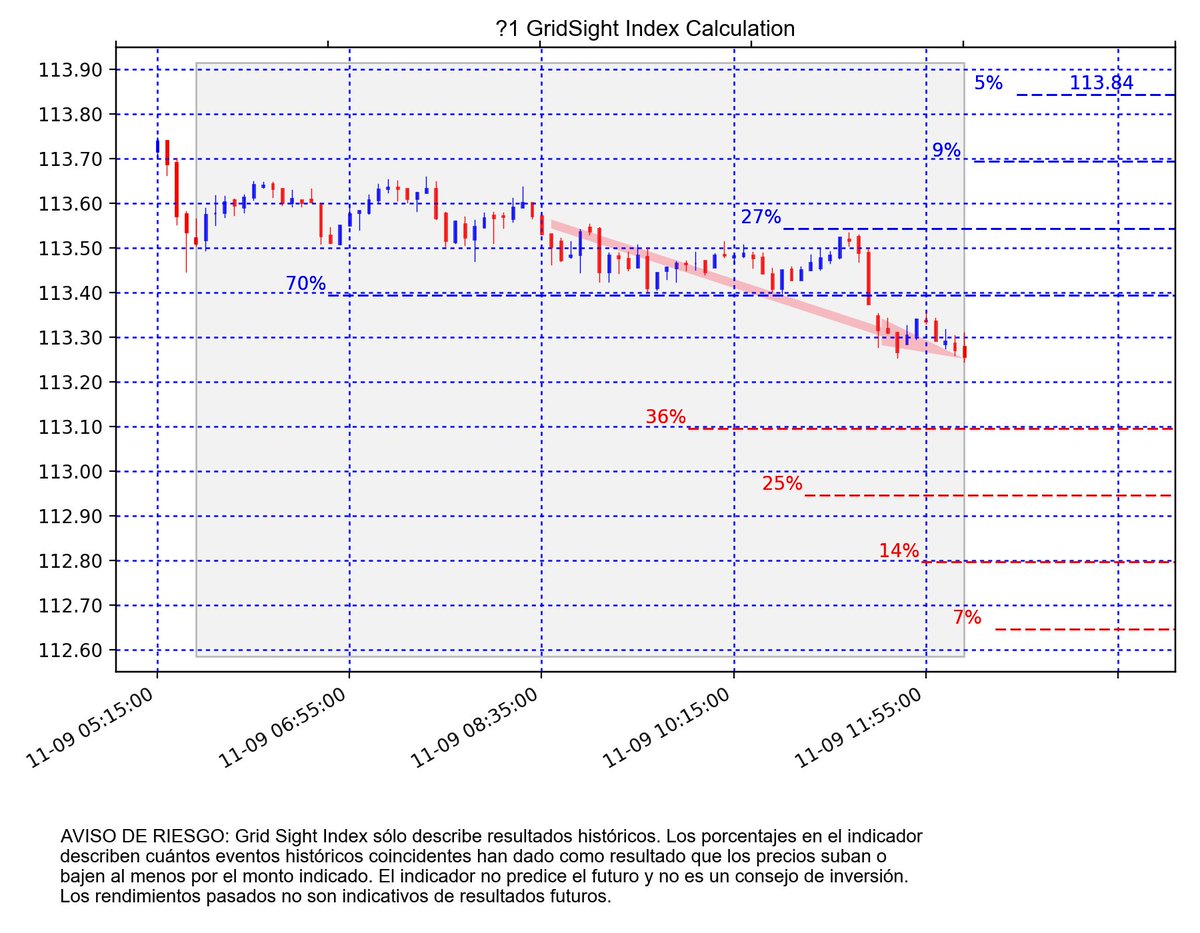 FXCMUpdate_ES's tweet photo. #USDJPY m5 GSI con 44 eventos coincidentes:
Sube hasta 113.39 en 70% 
Baja hasta 113.1 en 36% https://t.co/qBAUT9K4mz