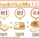 つまりサイゼリアに住もうｗ人がストレスを感じずに払える食費は1：2：4らしいｗ