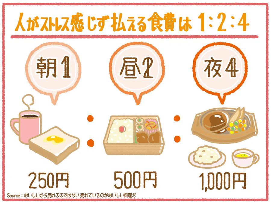 つまりサイゼリアに住もうｗ人がストレスを感じずに払える食費は1：2：4らしいｗ
