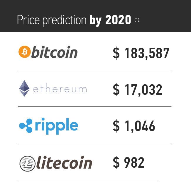 Bitcoin Track On Twitter Bitcoin Would Be Worth 183 587 By 2020 - bitcoin track on twitter bitcoin would be worth 183 587 by 2020 bitcoin ethereum blockchain !   ripple xrp monero dash gulden litecoin zcash