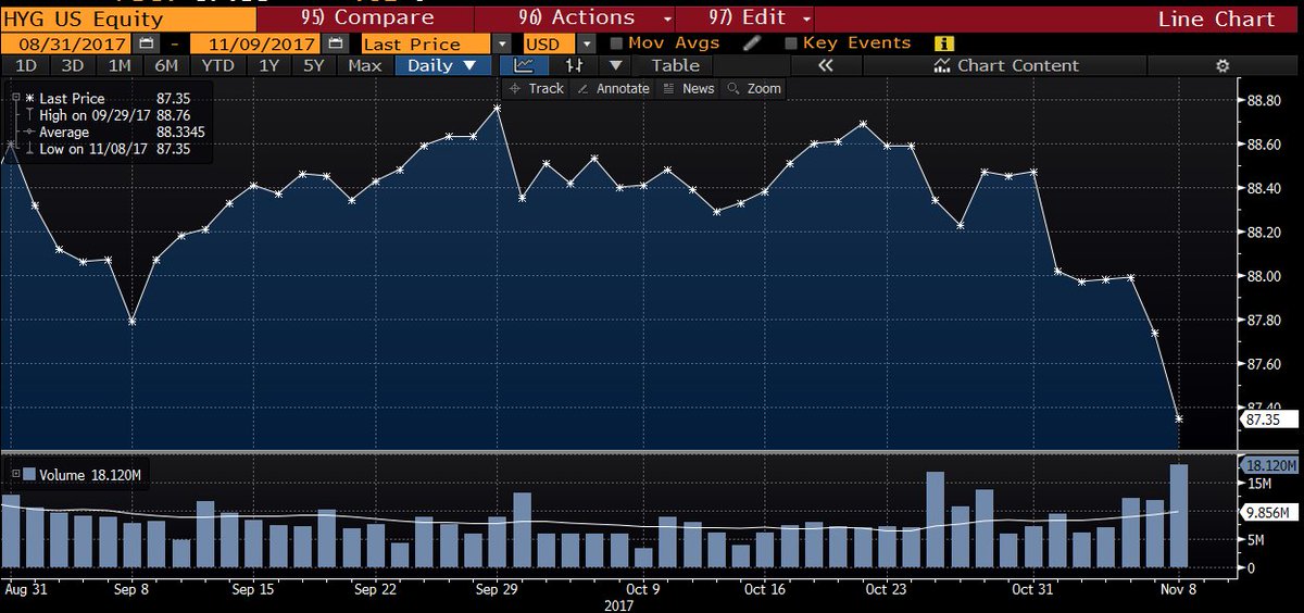 lisaabramowicz1's tweet image. The biggest U.S. high-yield bond ETF, HYG, has fallen the most for a two-day period since August. There are some specific corporate stories underpinning this in healthcare &amp;amp; telecom, but the uncertainty around tax reform also could be a factor.
