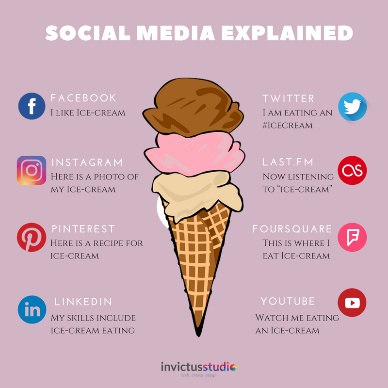 I eat ice cream every day. A ice cream или an ice cream. ice cream vocabulary. social media ice cream. like мороженое.