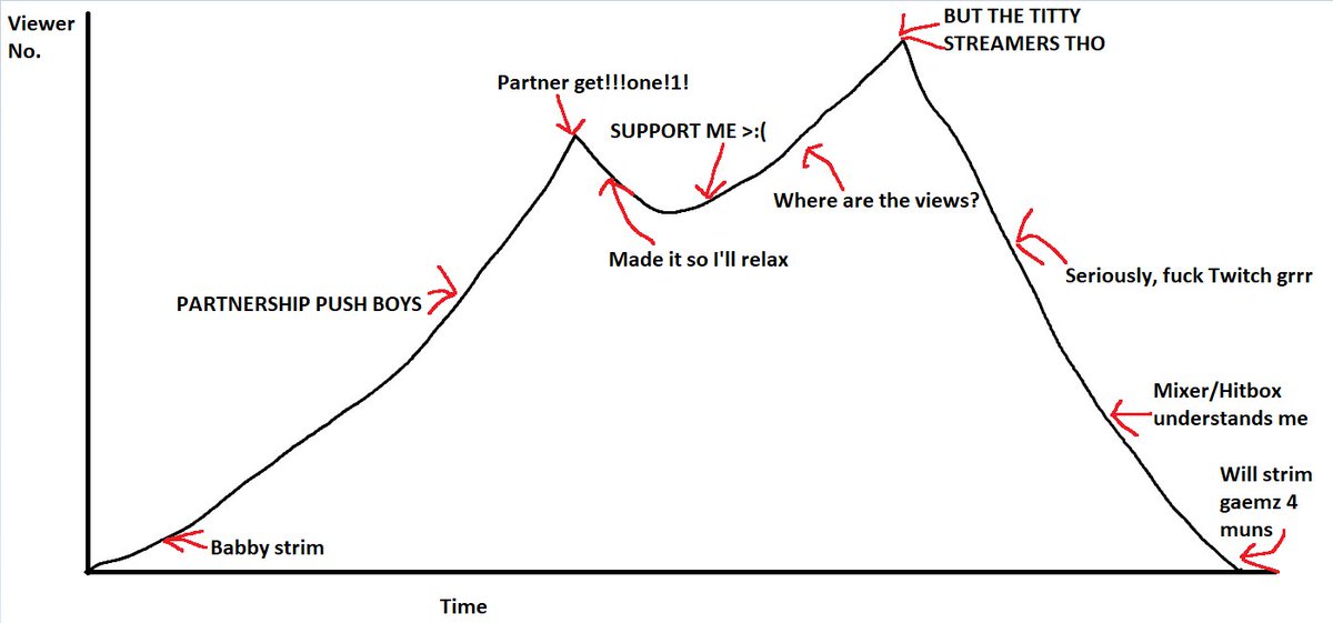 Squallmuzza's tweet image. Graph of the Twitch fuckboy