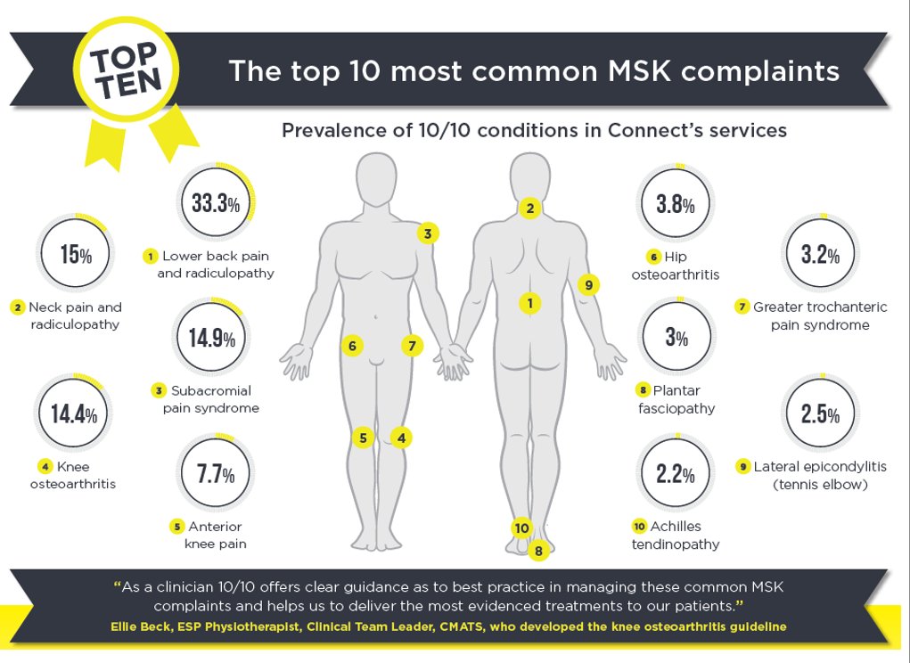 Connect_Health_'s tweet photo. Our new #infographic shows the top 10 common #MSKcomplaints - looking forward to our panel at 3pm talking about best practice in #MSK #thebigrs https://t.co/o2Vel0bDys