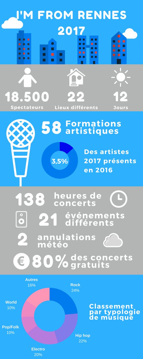 Imfromrennes's tweet photo. L'édition 2017 de #imfromrennes en quelques chiffres clés #rennes #festival https://t.co/HrKO7QNFiZ