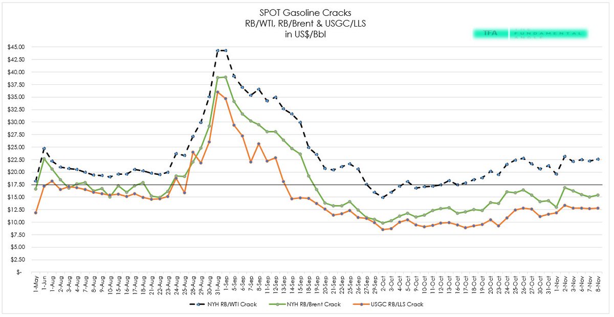 BrynneKKelly's tweet image. Spot #Gasoline Cracks...