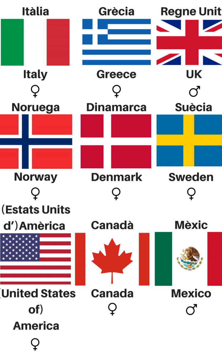 CatalanNow's tweet photo. Mini lesson 7: Countries 
A few places around the world and their genders. Don't see your home? Comment below. #Catalonia #languages #polyglot #Europe #catalunya #catalan https://t.co/ZpAbhMX2mu