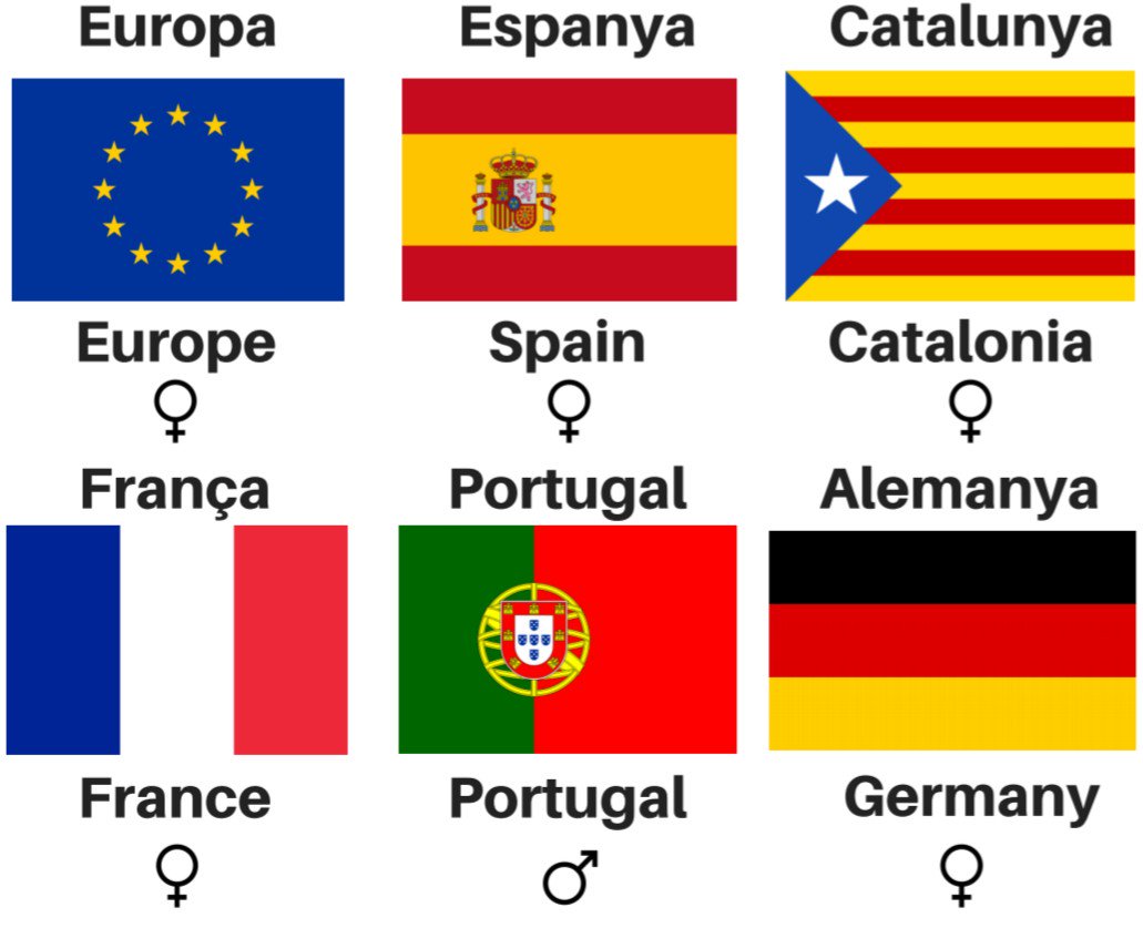 CatalanNow's tweet photo. Mini lesson 7: Countries 
A few places around the world and their genders. Don't see your home? Comment below. #Catalonia #languages #polyglot #Europe #catalunya #catalan https://t.co/ZpAbhMX2mu