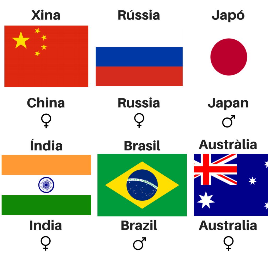 CatalanNow's tweet photo. Mini lesson 7: Countries 
A few places around the world and their genders. Don't see your home? Comment below. #Catalonia #languages #polyglot #Europe #catalunya #catalan https://t.co/ZpAbhMX2mu