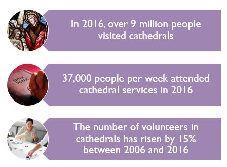 cofestats's tweet photo. Lots of people visiting Cathedrals in 2016 - read all about it in #Cathedralstats published today! https://t.co/PtDS2T6VZ3 https://t.co/cOrKMqoQil