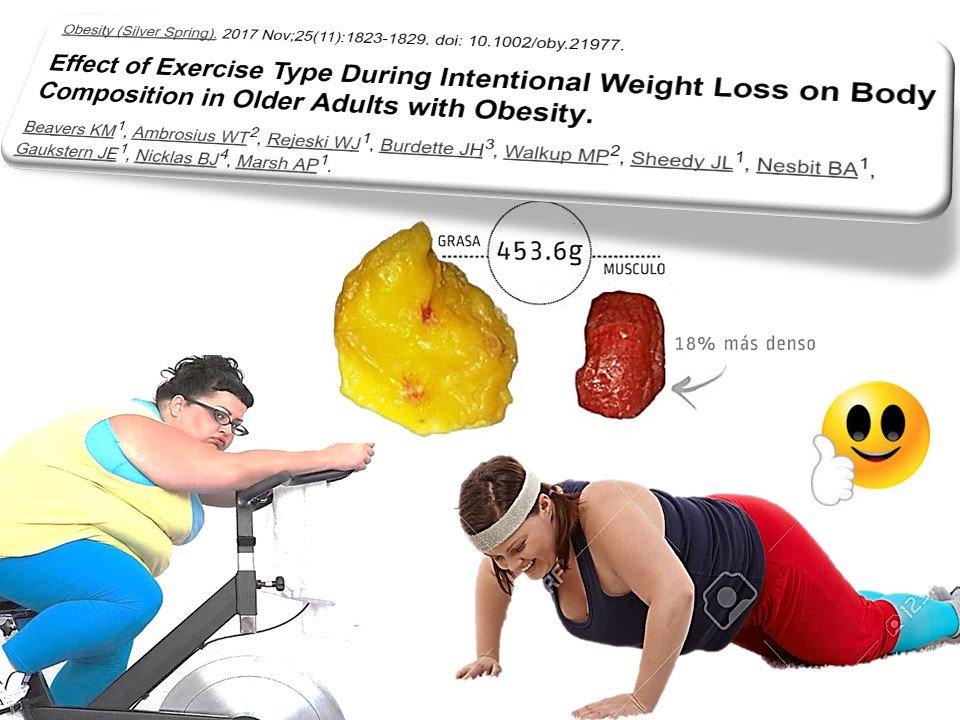 En #obesidad DIETA BAJA EN CALORÍAS + EJERCICIO DE FUERZA ofrece más mejoras en COMPOSICIÓN CORPORAL y FUNCIONALIDAD vs dieta baja en calorías+ejercicio cardiovascular o dieta sola.
onlinelibrary.wiley.com/doi/10.1002/ob…
#novalecualquiercosa
#TheBestExerciseisTheBestMedicine. 
#aligerate