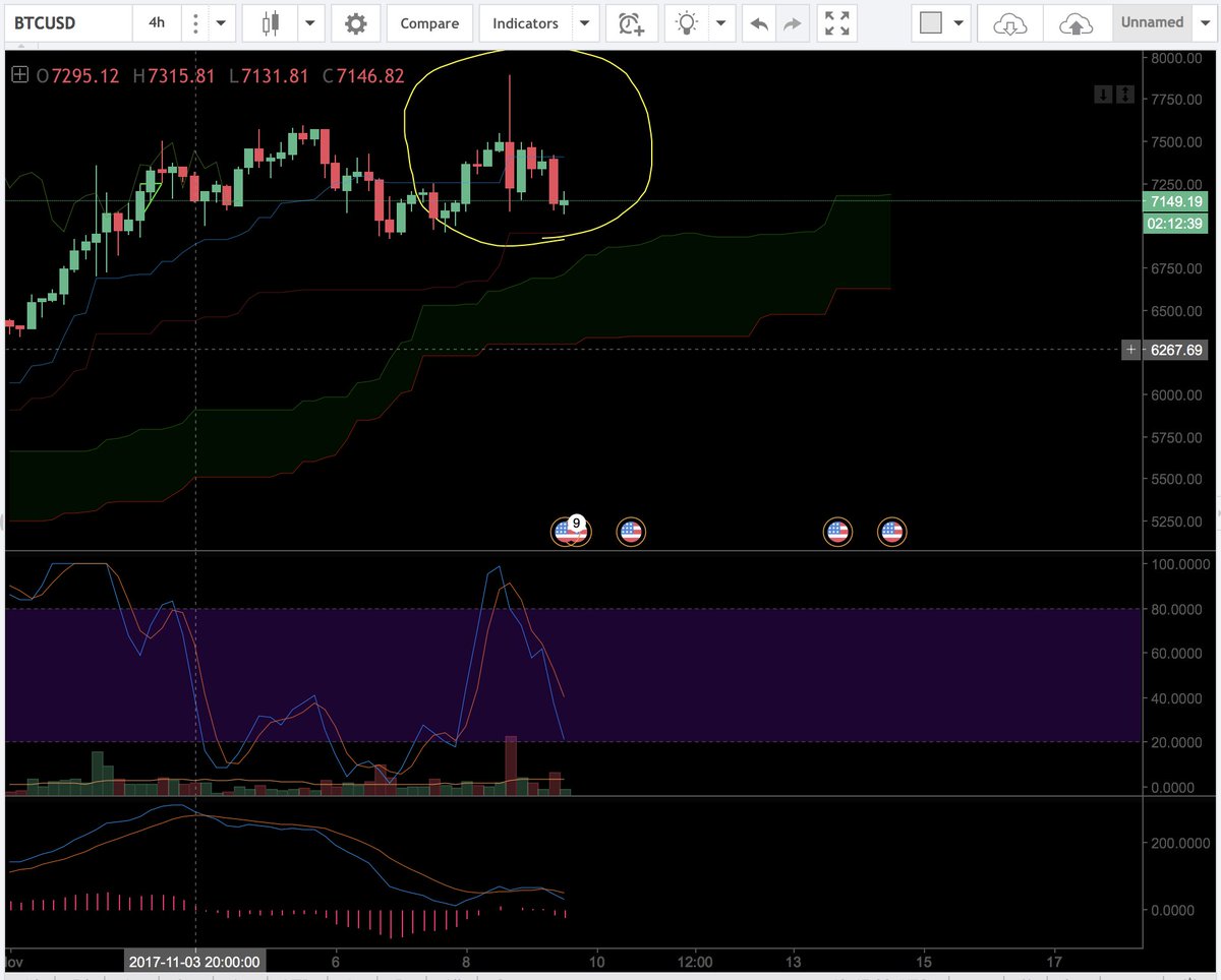 wavebreakhere's tweet photo. Is it just me or is bitcoin giving us the finger?

#bitcoin $btc #btc #Crypto https://t.co/CPhENsYvae