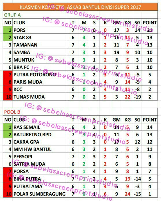 achmad_chamdani's tweet photo. Hasil sore tadi versi IG= @sebelasscreenprintstudio BATURETNO 5-1 POLAR S A ¦ TUNAS MUDA 0-9 SAMBA https://t.co/nmb1DPJKnf