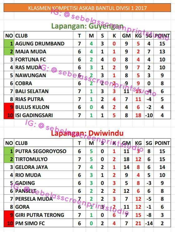achmad_chamdani's tweet photo. Hingga sore tadi versi IG: @sebelasscreenprintstudio GIRIPUTRA TERUNG 1-3 GELORA JAYA ¦ AGUNG DRUMBAND 2-2 BALI SELATAN https://t.co/HDacjkF0T8