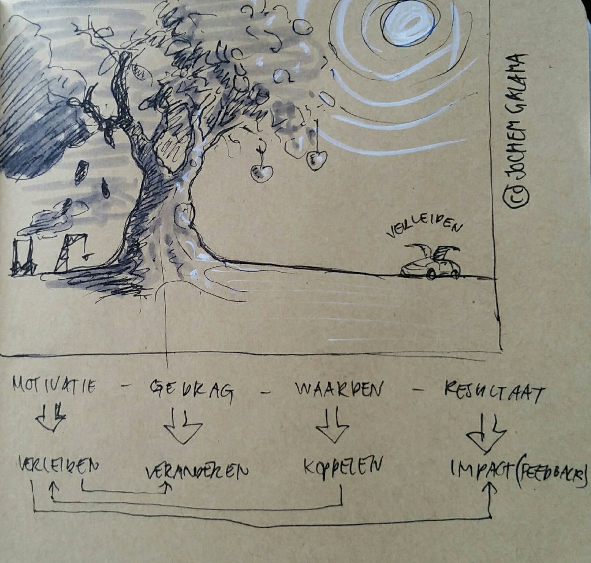 #NSC17NL 
Opzetje sessie duurzaamheids doelen: hoe verleiden we mensen en bedrijven naar impact?