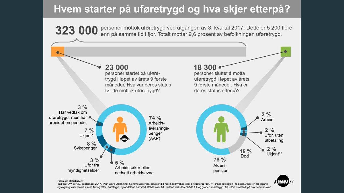 Arbeidsmarkedet's tweet photo. Nye uføretall i dag, med denne grafikken som viser hvor de nye uføre kom fra og hvorfor 18300 sluttet å motta trygd https://t.co/wsda1mF10x https://t.co/WtCWnbZMco