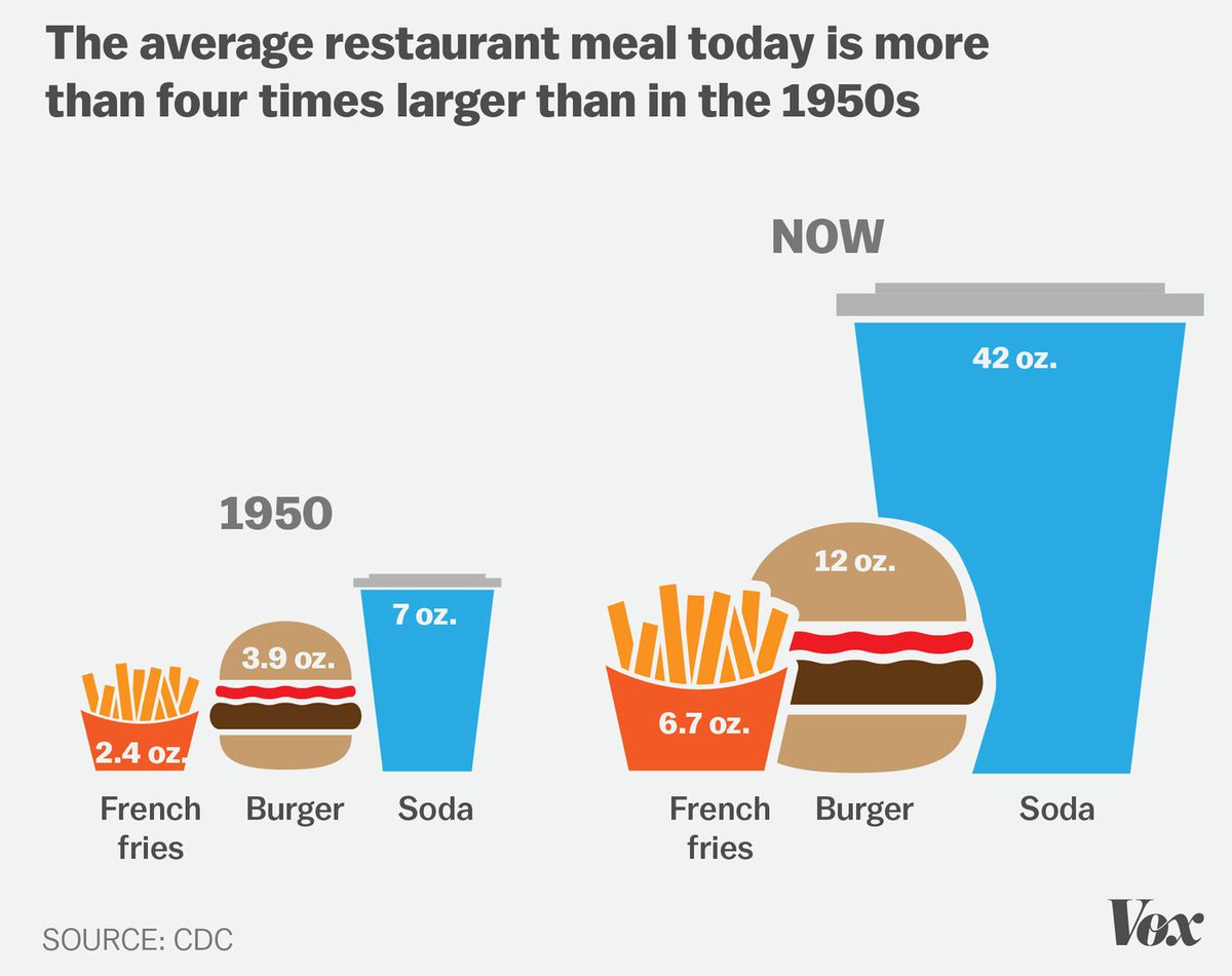 UNCWSportsPer's tweet photo. Average restaurant meal in the 1950s vs today. Be educated about where your calories are coming from! #seahawkstrength #nutrition https://t.co/R8aze4LNF3