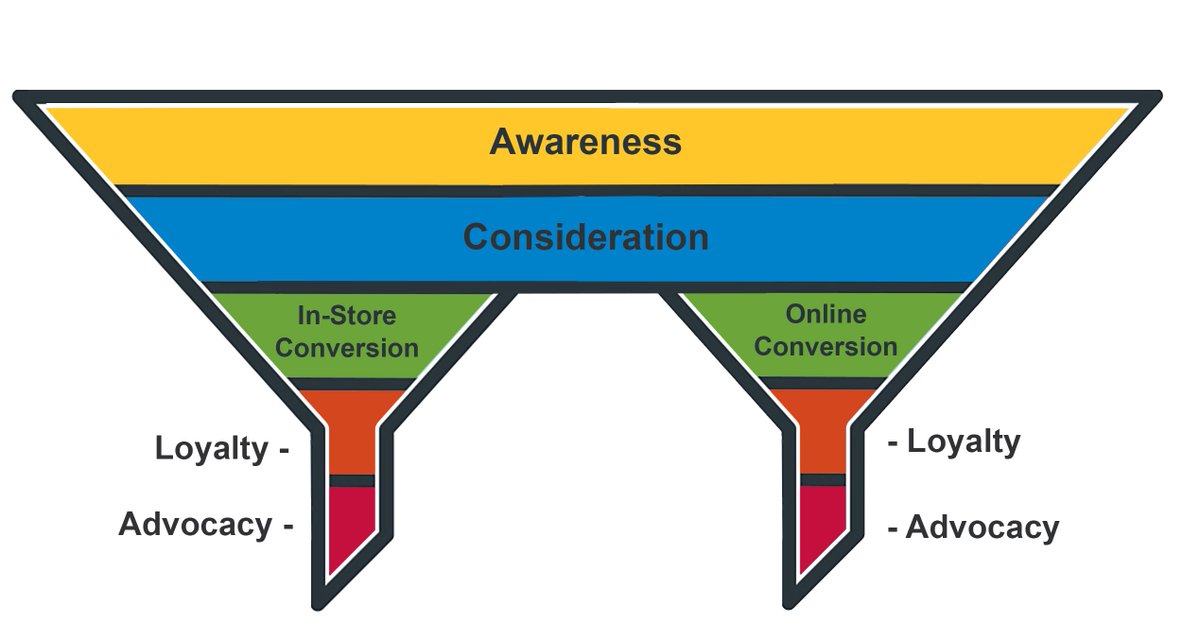 WindsorMG's tweet photo. How to make the brick &amp; mortar side of the new marketing funnel more productive!
#Retail #GoWithWMG
https://t.co/6w5gD53SQF https://t.co/HYazv9n9XE