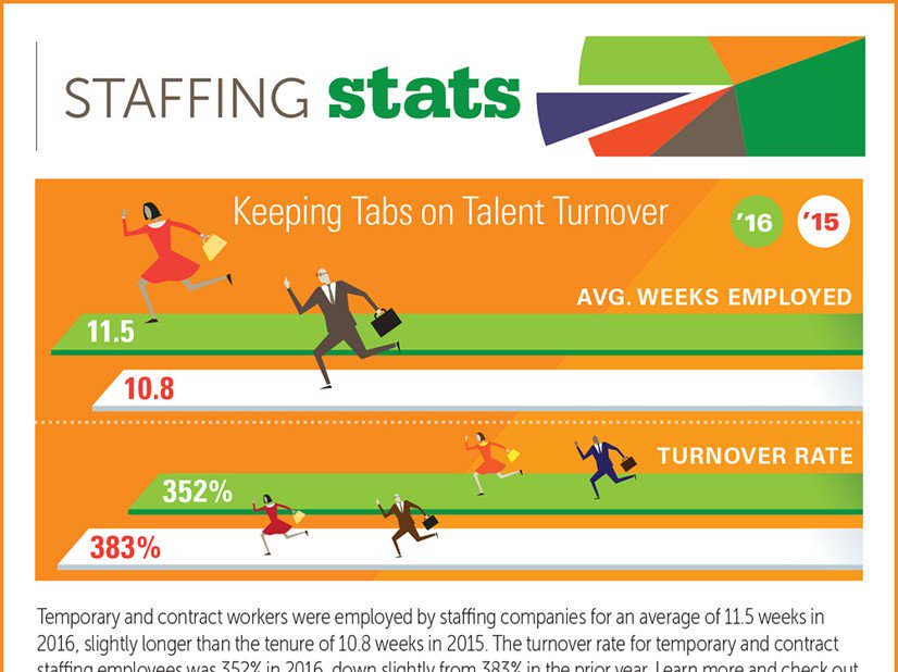 StaffingData's tweet photo. Get insider’s glimpse of valuable #staffingdata each Wednesday in #StaffingToday. Not ASA member? Join today! https://t.co/dD3hFK93jn https://t.co/lbkFkp2Eqz