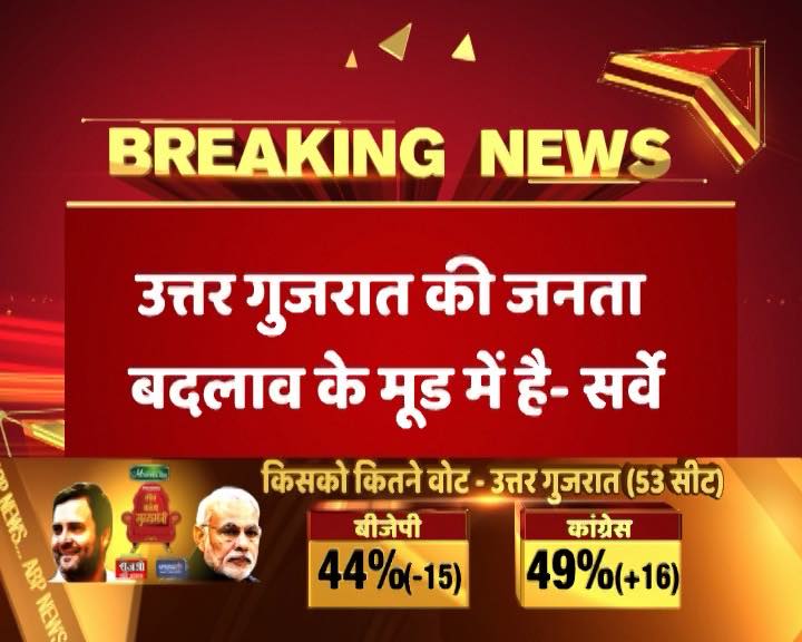 PawanYadavINC's tweet photo. गुजरात मे चली कांग्रेस की लहर...

#ABPGujaratPoll

@OfficeOfRG @AshokTanwar_INC
@divyaspandana @VipinINC
@HasibaAmin @RuchiraC @pkgurgaon @BharatSolankee @INCGujarat @GPCCITCELL https://t.co/I7RssIKG77