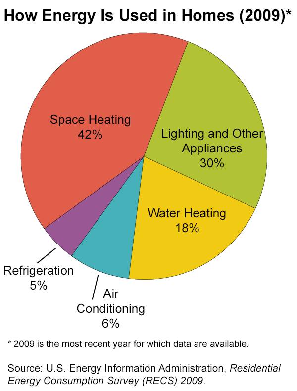 applewhitehomes's tweet photo. Home heating accounts for more than 40% of total #residential #energy use. #Weatherizing your home may help cut consumption and cost. https://t.co/m94EfQkPc6