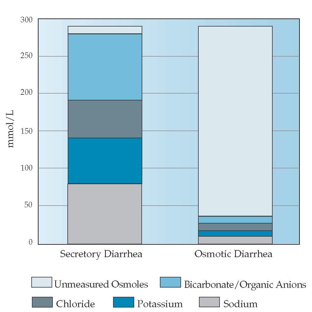 BHD_GI_LIVER's tweet photo. Diarrhea- mind the gap! https://t.co/OADCup6WFc