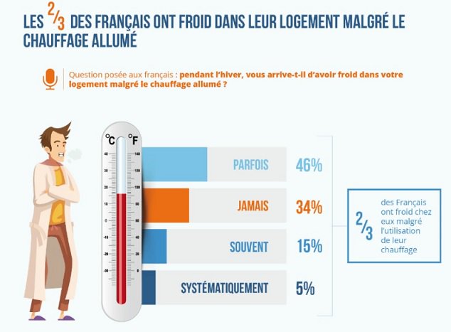 Coenove's tweet image. 2/3 des Français ont froid 🌡️ même qd le chauffage est allumé. Au dela du constat, il faut agir ! La massification de la #RenovationEnergetique est + que jamais d'actualité ! @QuelleEnergie @Renovons @PlanBatiment