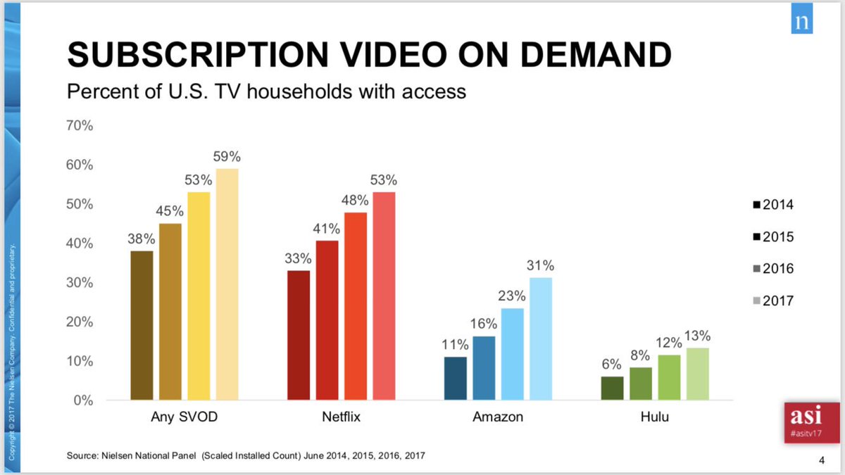 jrosanvallon's tweet photo. Résultats tres intéressants des usages de la SVOD aux Etats-Unis par @nielsen - 11% du temps passé total devant l’écran de TV (en France les usages de la SVOD représentent environ 2% sur tous les écrans) - et quelques resultats par programme. #asiTV17 @asi_radiotv https://t.co/I02ntGVxjd