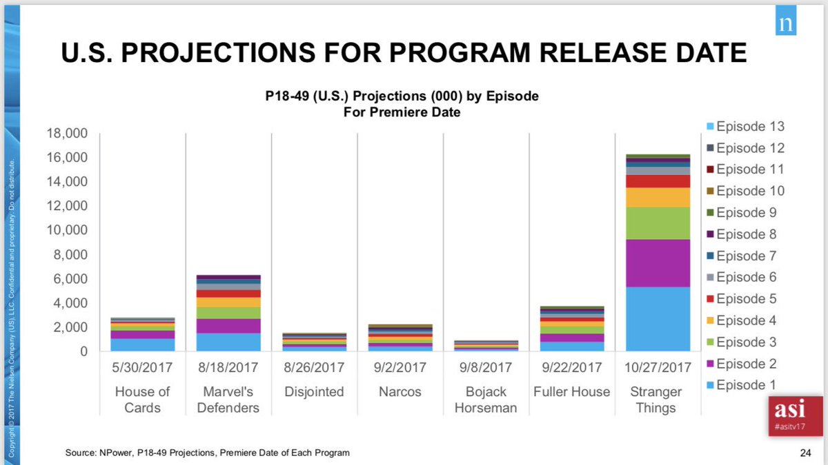 jrosanvallon's tweet photo. Résultats tres intéressants des usages de la SVOD aux Etats-Unis par @nielsen - 11% du temps passé total devant l’écran de TV (en France les usages de la SVOD représentent environ 2% sur tous les écrans) - et quelques resultats par programme. #asiTV17 @asi_radiotv https://t.co/I02ntGVxjd